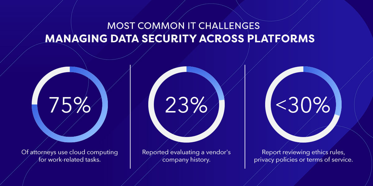 Data on the issues law firms experience with managing data security across platforms